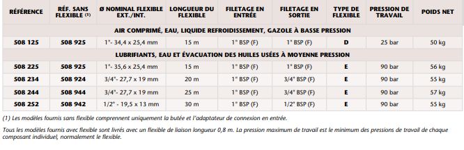 Enrouleur grande capacité 508/RM-100 HUILE-HU-GO 15 m x 1