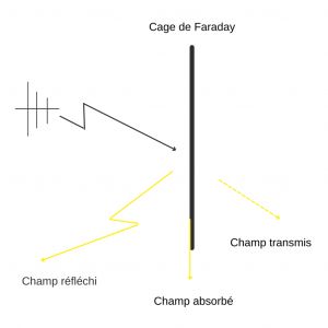 Cages de Faraday Siepel - haute performance et résistance à la corrosion_1