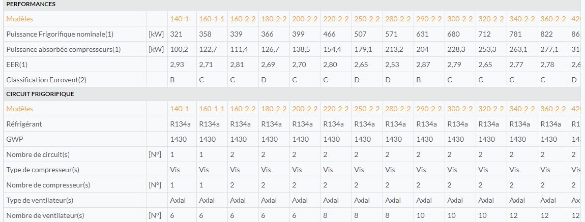 R134a - Groupe d'eau glacée à condensation par air - Compression à vis - IPE Primacy de 321kW à 1 308kW_1