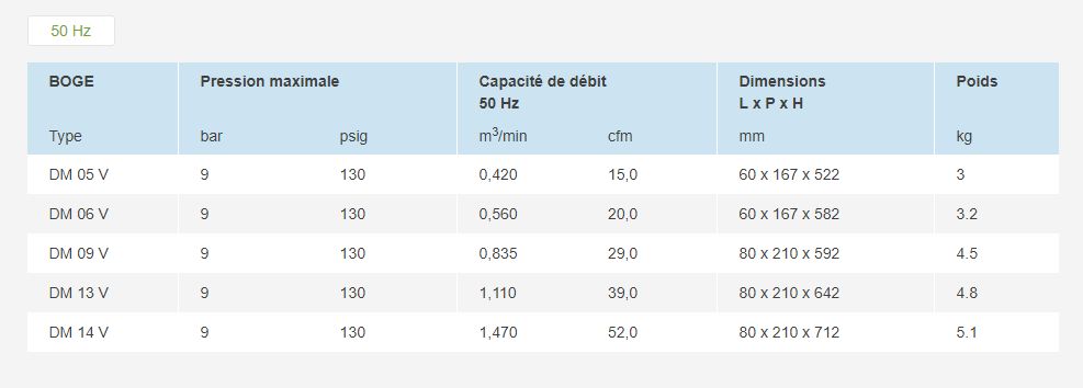 DM 13 V - Sécheurs à membrane BOGE - Poids 4,8 kg - Réduction du point de rosée de 20 à 55 K_1