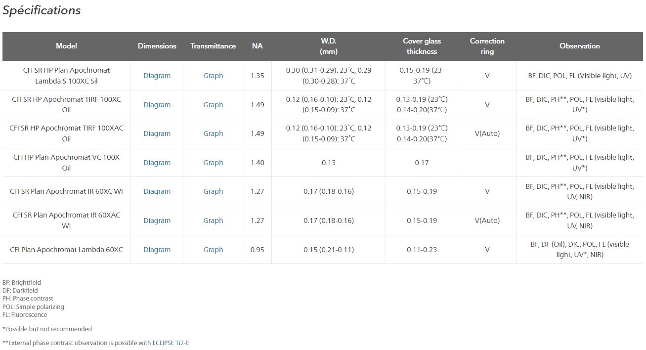 Objectifs série super-résolution - Lentilles pour microscopes - Haute précision et correction d'aberrations_1