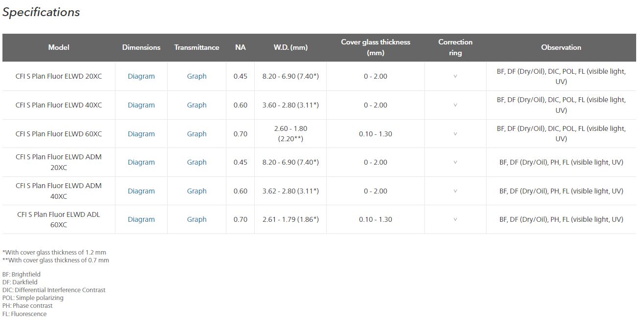 Objectifs lentilles pour microscopes - Série S Plan Fluor ELWD - Transmission UV à infrarouge et distance de travail extra-longue_1