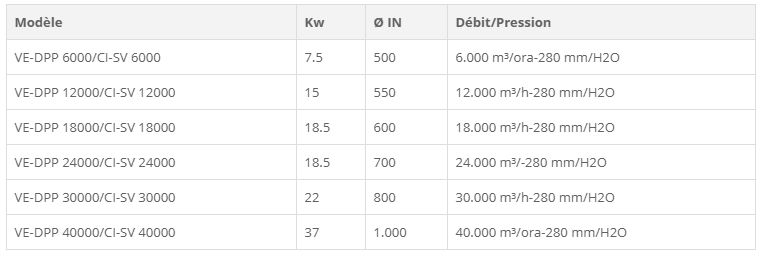 Ventilateur d'aspiration industriel en polypropylène - Caoduro Impianti - puissance moteur de 7,5 à 37 kW_1