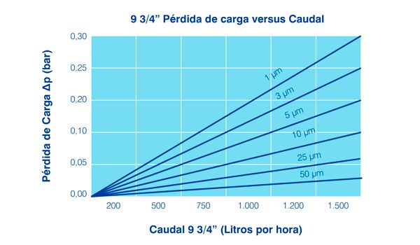 Cartouches filtrantes d'eau DORSAN - polyester PET - longues de 9 ¾'' à 40'' - 5 à 50 μm_1