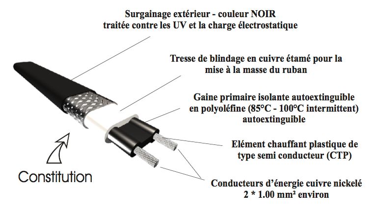 Câbles chauffants - Technitrace - 110 m - CABT Déneigement pour toitures, gouttières et canalisations_1