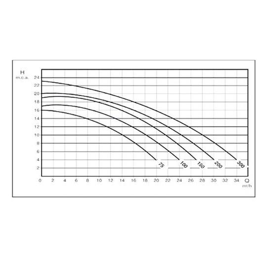 Electropompe 380V - Débit variable 100 à 350L/min - Protection thermique et condensateur incorporés_1
