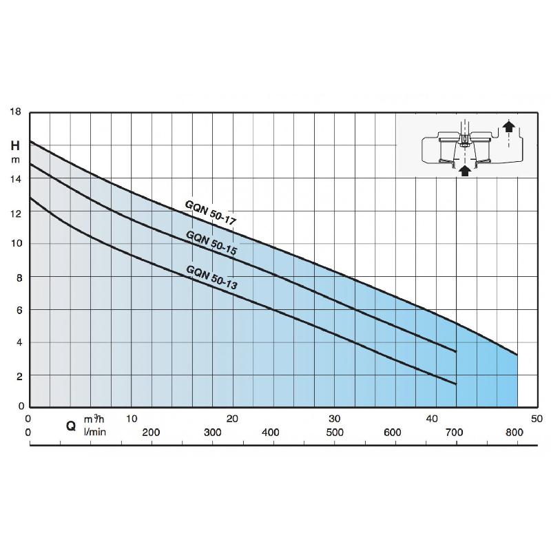 Pompe Calpeda GQNM 50-13 - Pompe d'évacuation eaux chargées avec flotteur - 0.90 kW 24m3/h monophasé_1