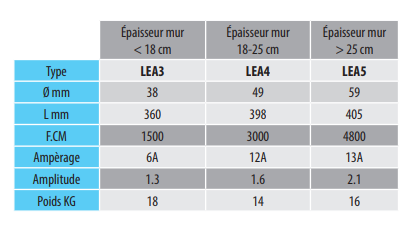 Aiguille vibrante électrique LEA 3 Ø 48 - Béton - Résistante avec protection thermique_1