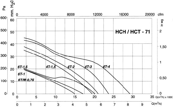 Hct-71-4t-1.5/atex - Ventilateur hélicoïdal ATEX - 19900 m³/h - Récirculation d'air_1