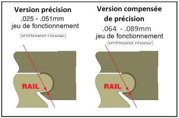 Guidage linéaire miniature Mini-Rail Pacific - sans billes - longueurs jusqu'à 3600 mm_1