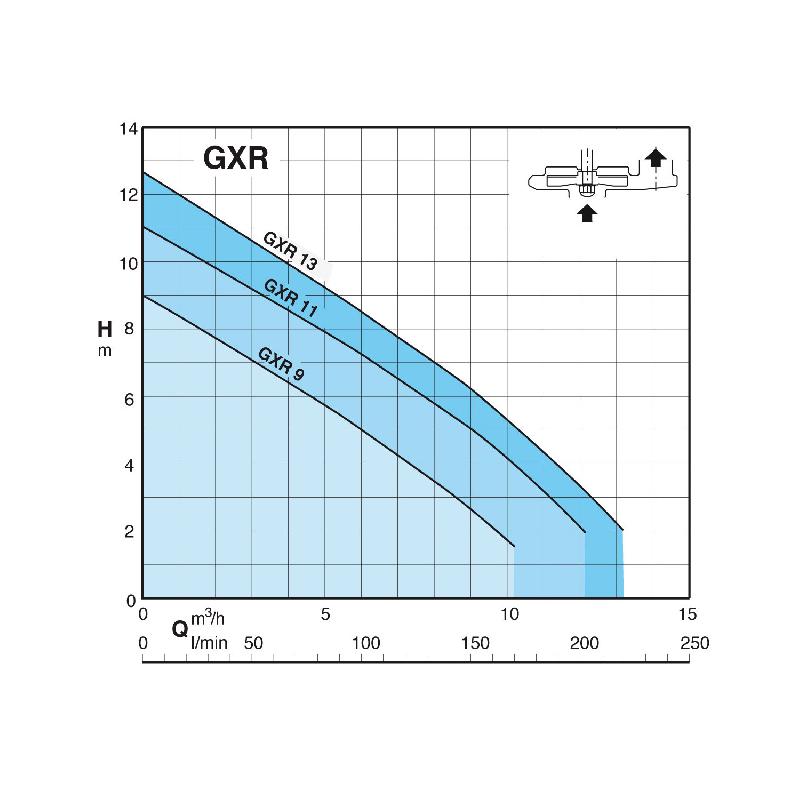 Pompe Calpeda GXRM 9 - Pompe d'évacuation eau claire avec flotteur - Inox 0,25 kW, 10,2 m3/h, 220V_1