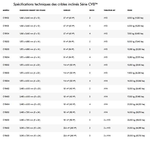Crible incliné - Série CVB™ - idéal pour le criblage à haute capacité et le traitement par voie humide_1