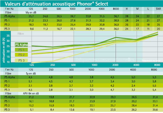 Bouchons d'oreilles moulés anti bruit sur mesure - phonor selec_1