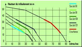 Pompe surpresseur - 100 litres - 1450w  - 306450_1