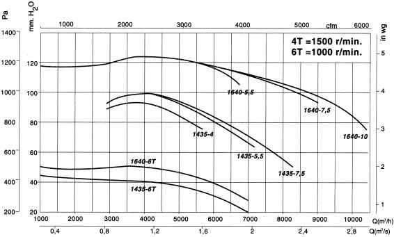 Cmp-1435-4t-4/atex - ventilateur centrifuge ATEX - recer - 1420 tr/min - 5700 m³/h - 3 kW_1