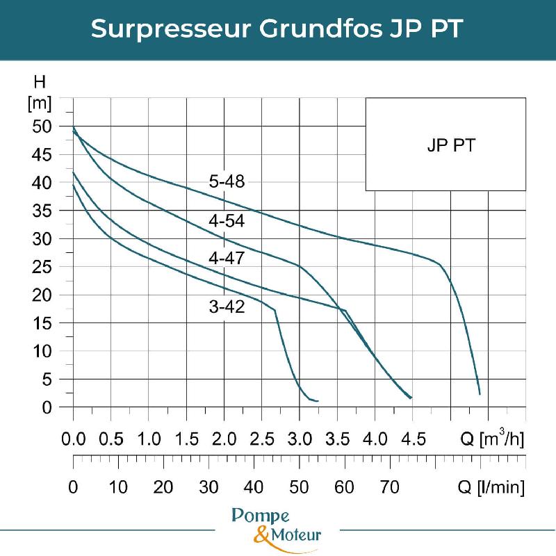 Surpresseur Grundfos Jp 5-48 Pt - Réservoir 60 Litres - 3,5m³/h à 30hmt_1