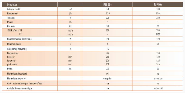 Rb50+ / r940+ - humidificateur à évaporation - rexair sas - débit d'air 100 à 1400 m3/h_1
