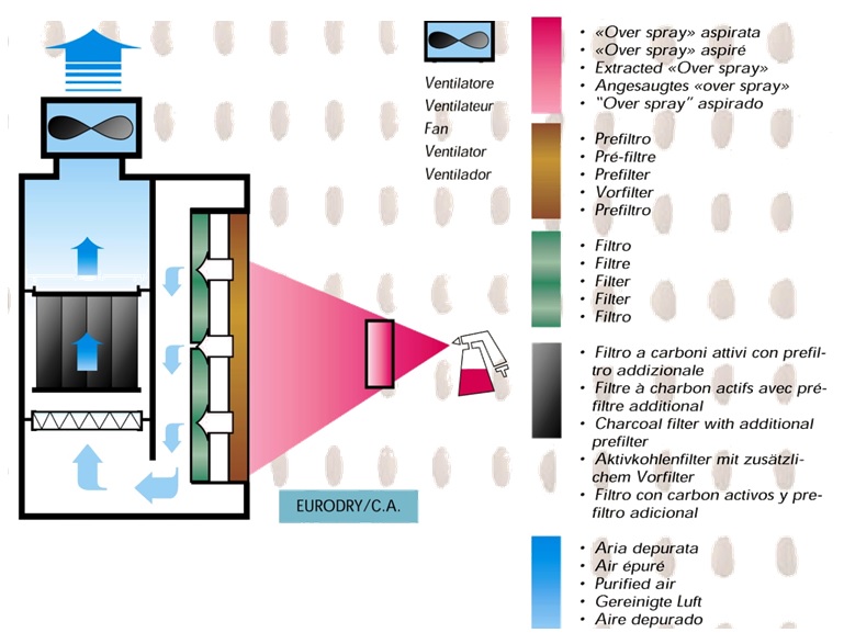 Cabine de peinture à sec au sol - eurodry - ashrae 52-76 std_1