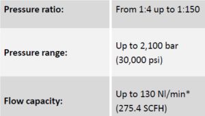 Surpresseur - Maximator France - simple étage, simple effet, double moteur - pression jusqu'à 2100 bar_1