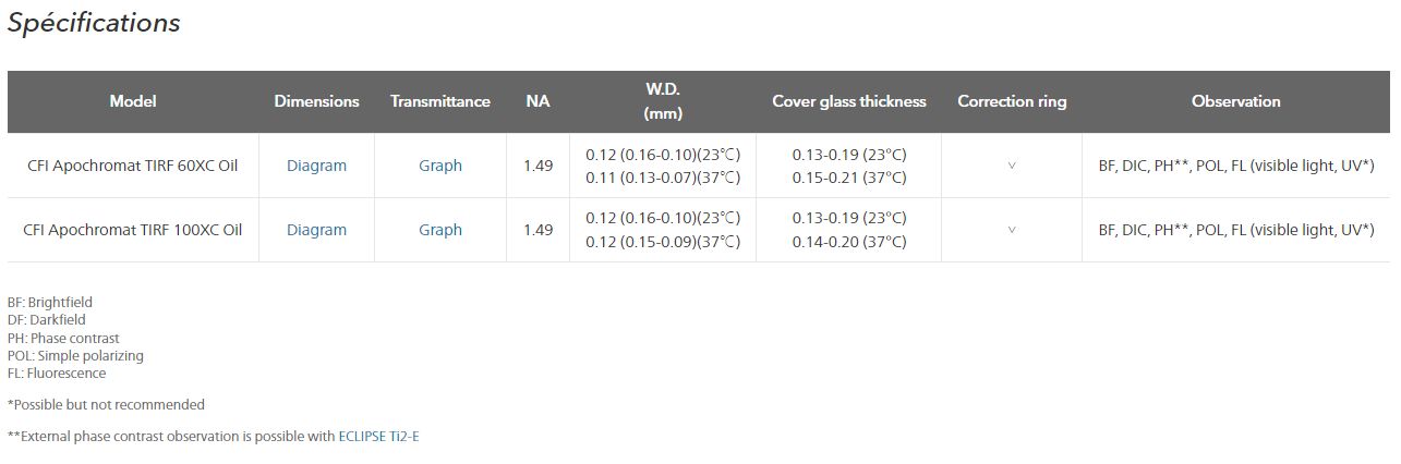 Objectifs de microscope - Série CFI Apochromat TIRF - Correction chromatique étendue et ouverture numérique élevée_1