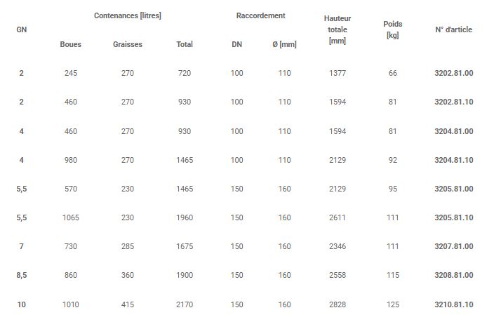 3202.81.00 - séparateur de graisses avec vidange - lipumax-p-d - aco - 720 litres_1