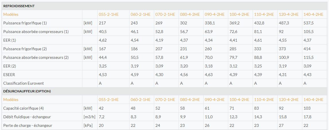 Groupe d'eau glacée IPE+ haute efficience - R410a - CTA - compression scroll - 217kW à 762kW_1