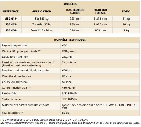 Pompe à graisse haute pression PM35 - Réf 530 610 - usage intensif, double effet, compatible graisse NLGI-2_1