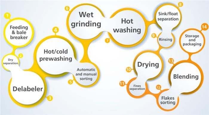 Ligne de lavage de bouteilles en PET - REGULUS - 500kg/h à 2000kg/h - Qualité B to B_1