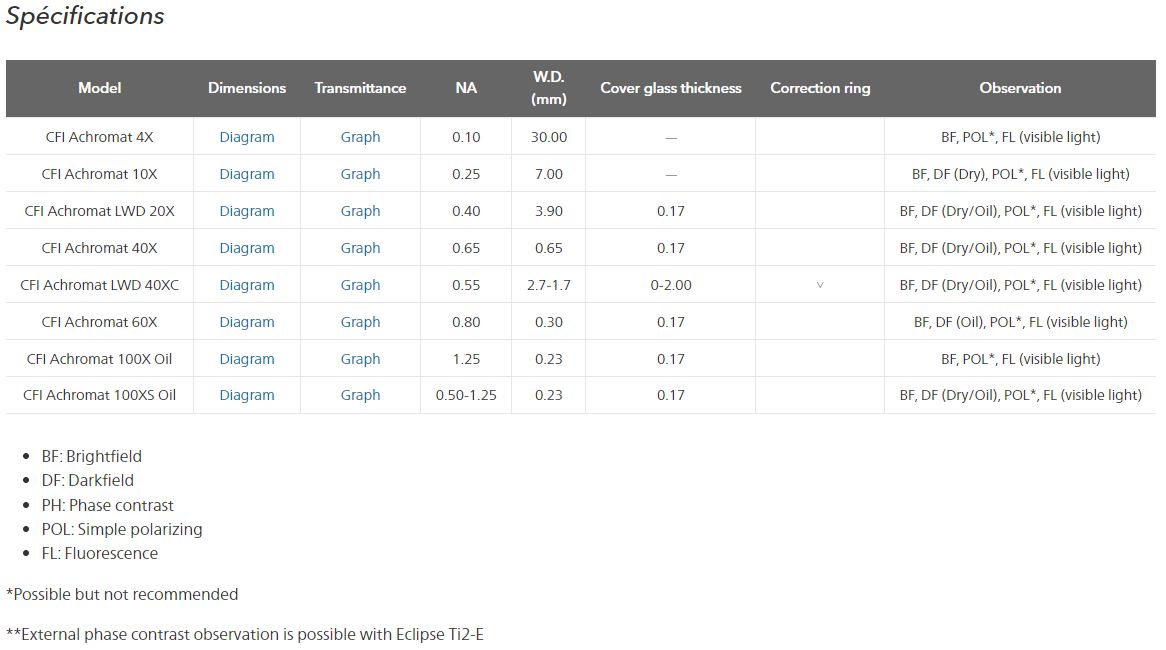 Objectifs : série cfi achromat_1