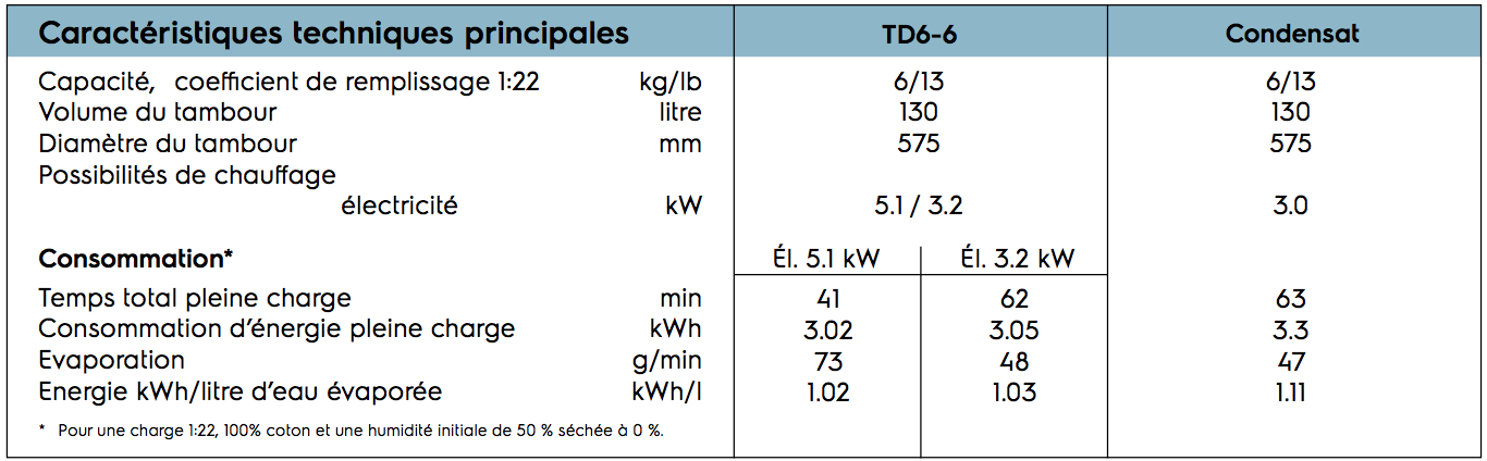 Séchoir à linge rotatif, ergonomique à faible consommation d'énergie, capacité 6 kg - Gamme SELF - TD6-6 - Electrolux Professional_1