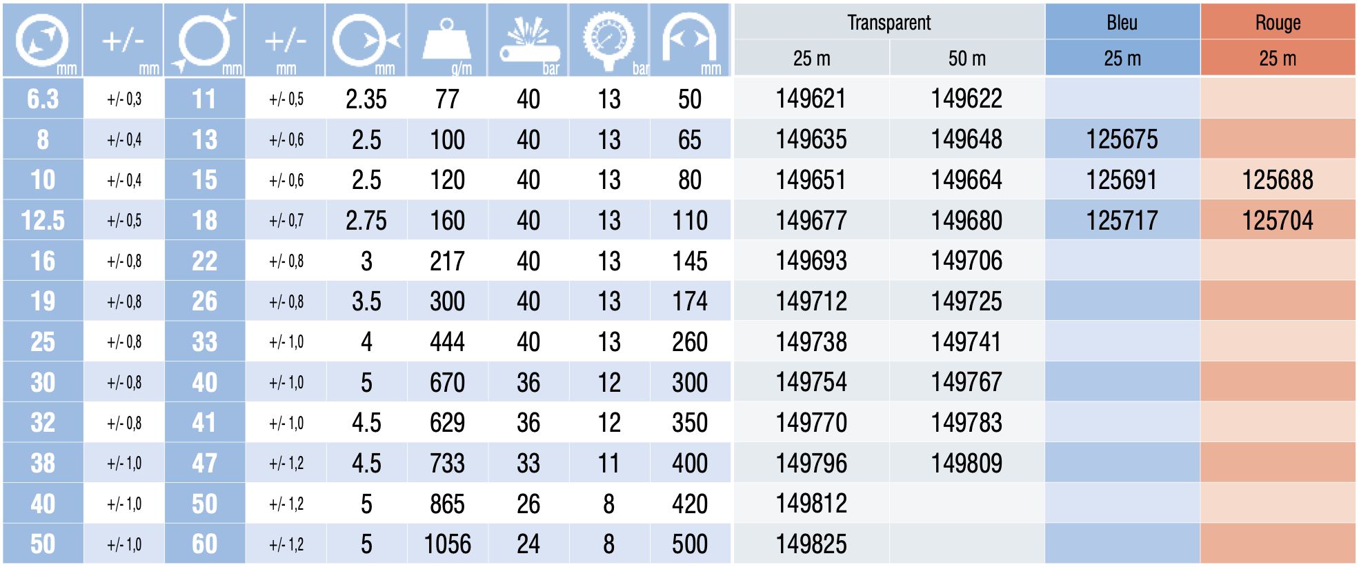 149622 - Tuyau de gaz Tricoflex - PVC transparent 50 m - Tri-couches renforcé en polyester_1