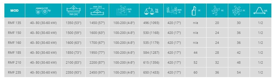 Rmf - fraises et herses rotatives - sicma - largeur 1450 à 2450 mm_1