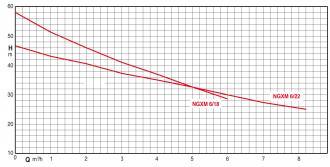 Surpresseur 300 litres - pompe ngx6-18 - 305240_1