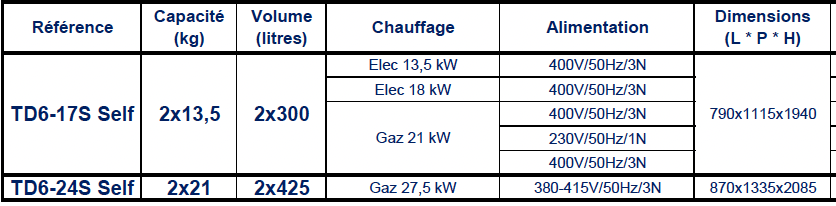 Séchoir à linge rotatif à double capacité 2x24 kg, Alimentation 400V/50Hz/3N - TD6-24S - Electrolux Professional_1
