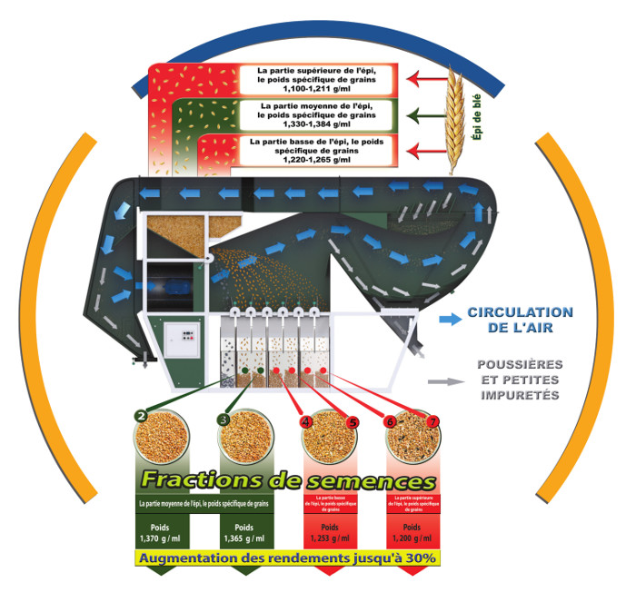 Séparateur calibreur de céréales du plus petit (3T/heure)  au plus gros (100T/heure)_1