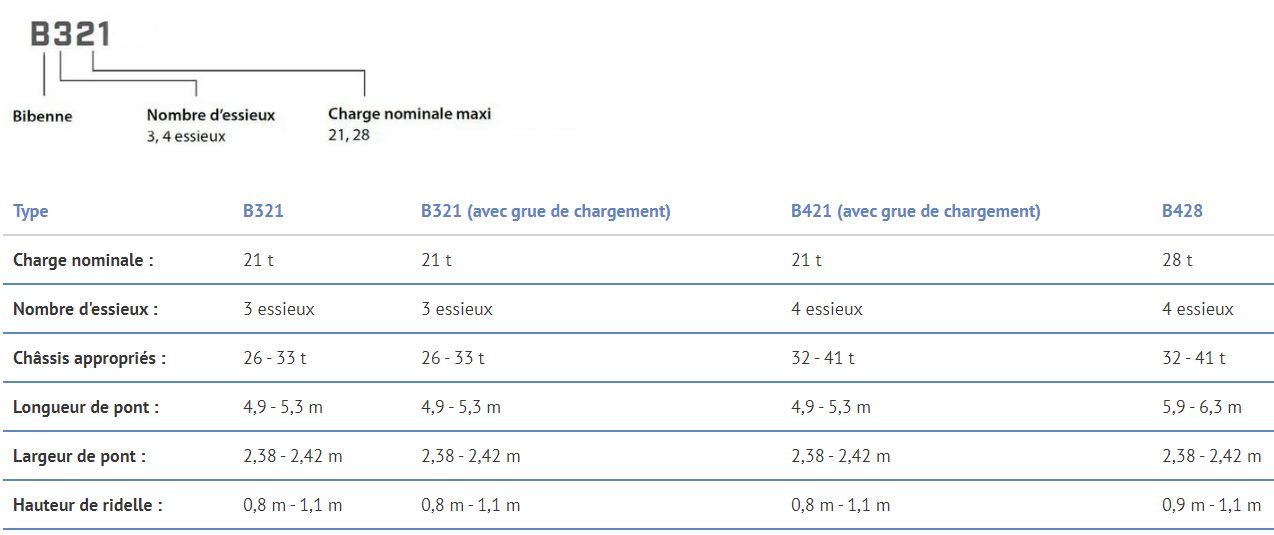Bibenne triple essieu - mailler - charge nominale de 21 t_1
