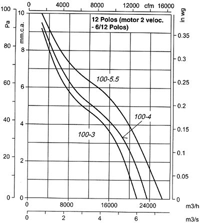 THT-100-6/12T-3 - Ventilateur ATEX - Recer - 940 tr/min - Débit 43000 m³/h - 2.2 kW_1
