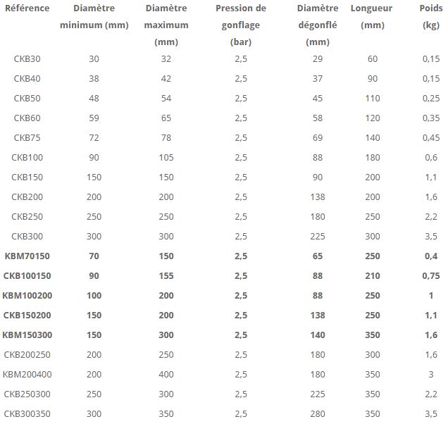 Ogc-1 - obturateur de canalisation gonflable court - soluprotech_1