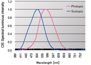 Photomètre - spectroradiomètre CS-2000A - mesure fiable des très faibles luminances et analyse de zones microscopiques_1