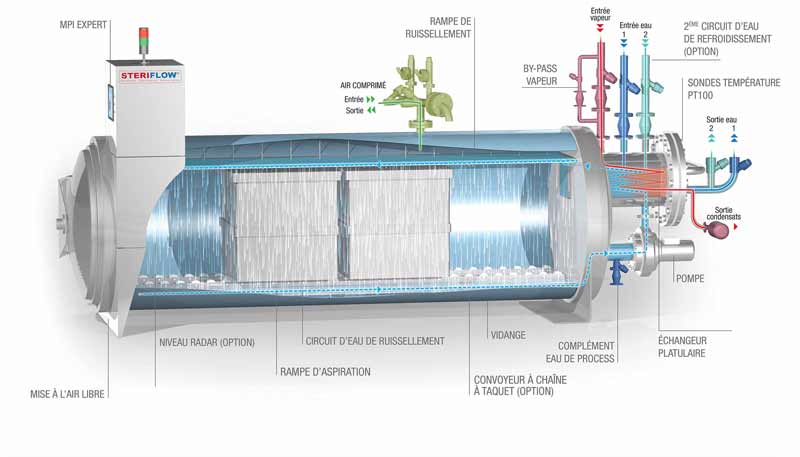 Steriflow - autoclave - capacité de 2 à 7 paniers_1
