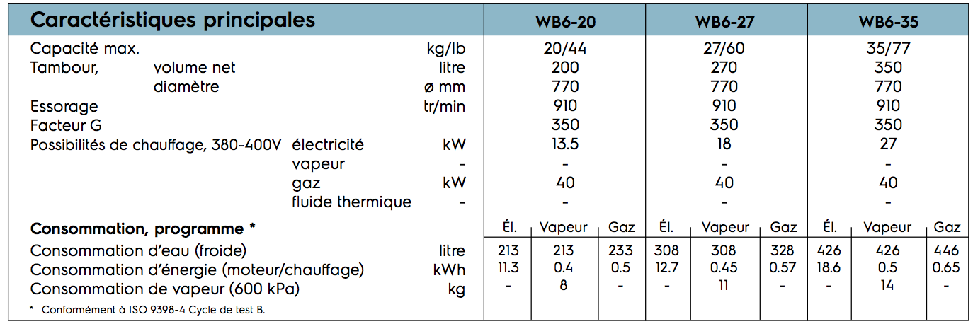Laveuse-essoreuse barrière WB6-35 Electrolux Professional - ergonomique et ouverture automatique - capacité 35 Kg_1