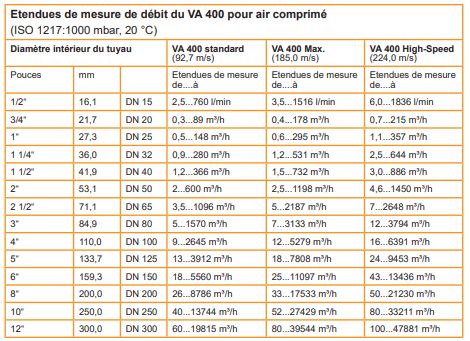 VA 400 Max - Capteur de débit d'air comprimé - CS Instruments - Étendue de mesure 0,4 à 39544 m³/h_1