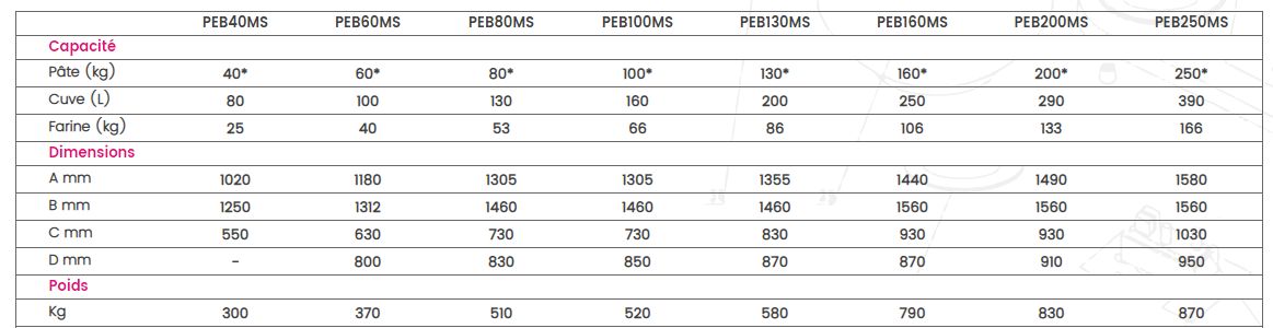 Pétrin professionnel PEBxMS - Caplain - 40 à 250 kg - 2 vitesses et cuve inox_1