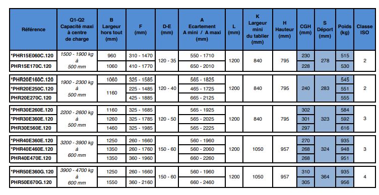 Pince à fourches rotative PHR - Fourches vissées - 2 fonctions hydrauliques - Capacité 1500-1900kg_1