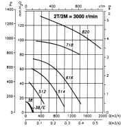 Dispositif de ventilation ATEX CMP-616-2T/ATEX avec un débit de 1430 m³/h