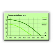 Pompe de puit 4 turbines - 306427_1