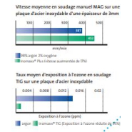 Gaz de soudage Inomaxx Plus - Pour aciers inoxydables, toutes épaisseurs et modes de transfert_1