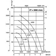 Ventilateur centrifuge ATEX CMR-1445-2T/ATEX - Recer - 2915 tr/min - 7.5 kW - Débit 16500 m³/h_1