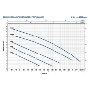 Pompe de relevage PEDROLLO TOP 3 - Eau salée et acides - Flotteur intégré - 220V - 9.6 m3/h - 0.55 kW_1