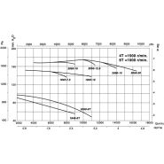 Ventilateur centrifuge ATEX CMP-1845-4T-10/ATEX - 1455 tr/min - Recerc - 7.5 kW - Débit 11000 m³/h_1